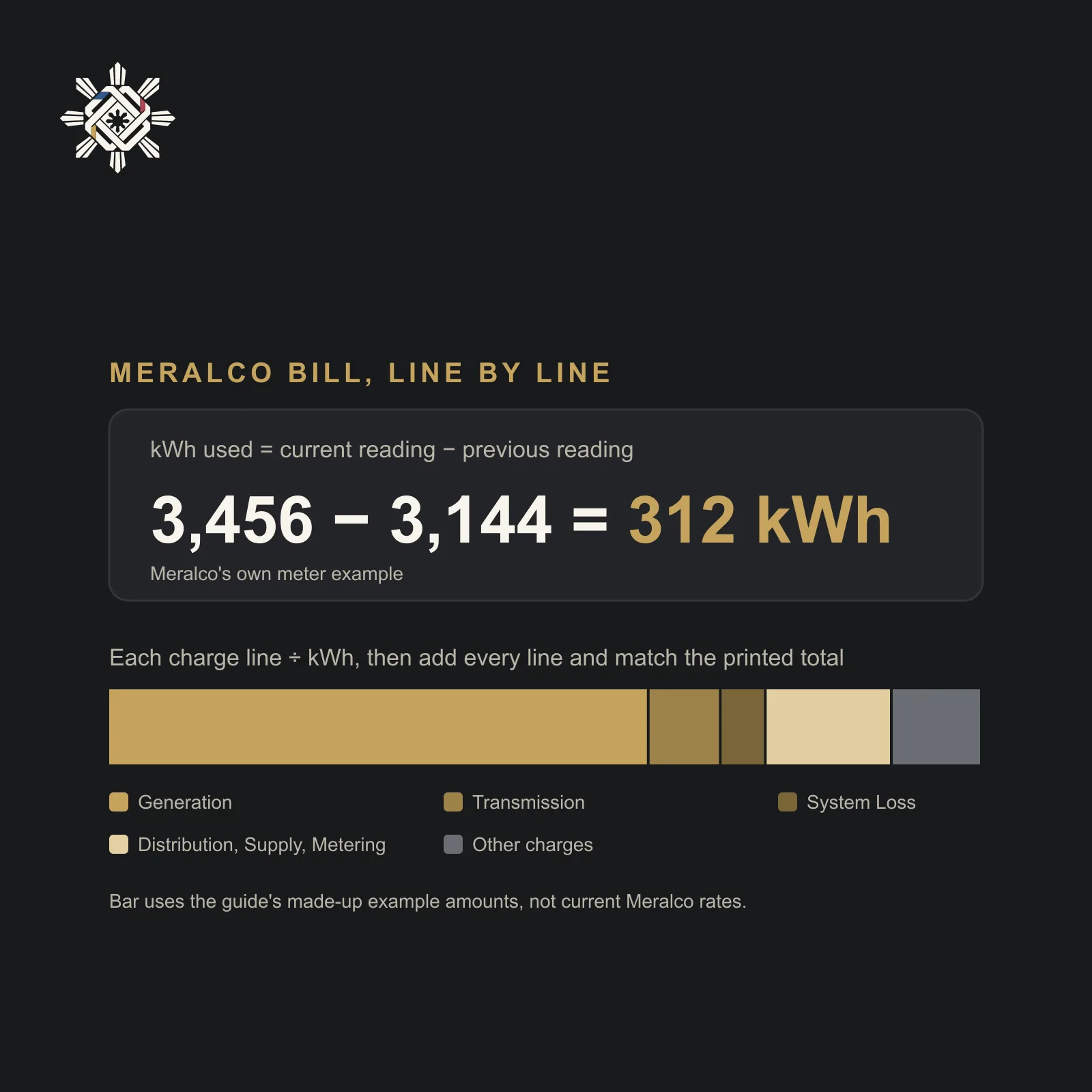 Diagram of the Meralco bill math: 3,456 minus 3,144 equals 312 kWh, and a bar of made-up charge lines. Pinoy AI Works illustration